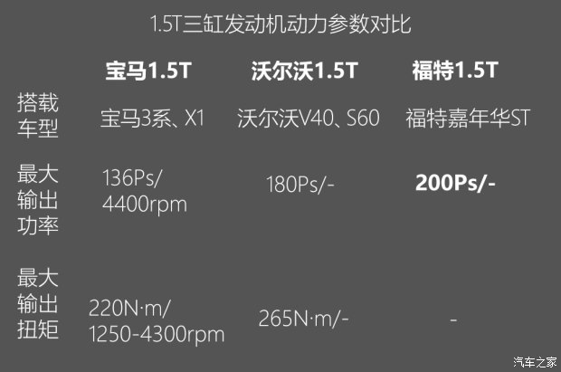 不懼機(jī)油問題？解讀福特全新1.5T三缸機(jī)