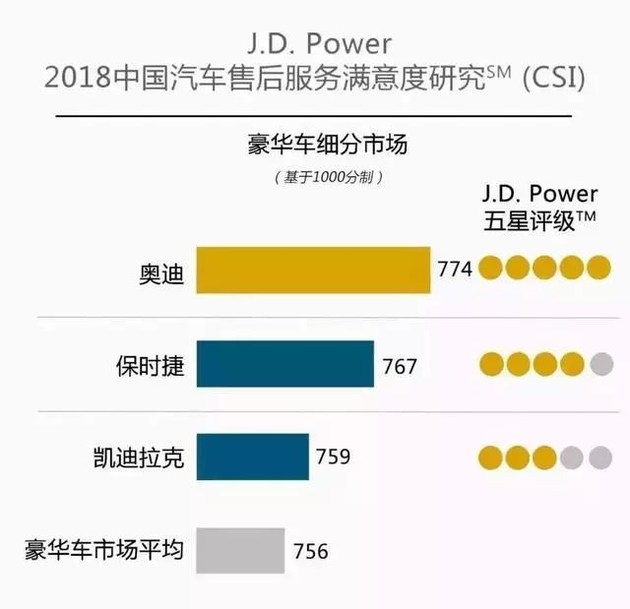 奧迪和福特分獲頭名，2018JD.Power售后滿意度出爐